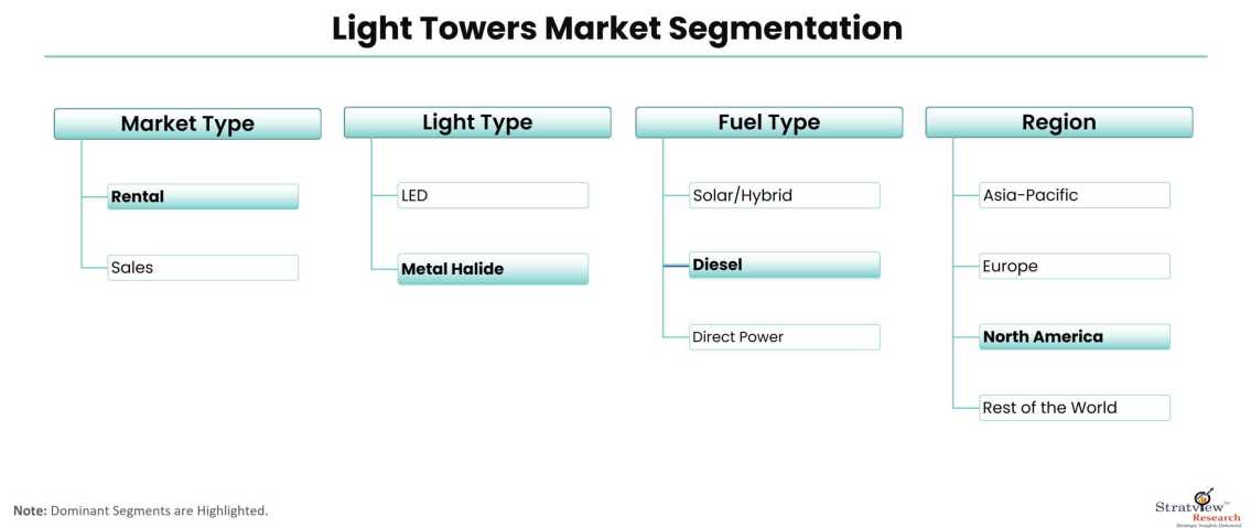 Light-Towers-Market-Segmentation